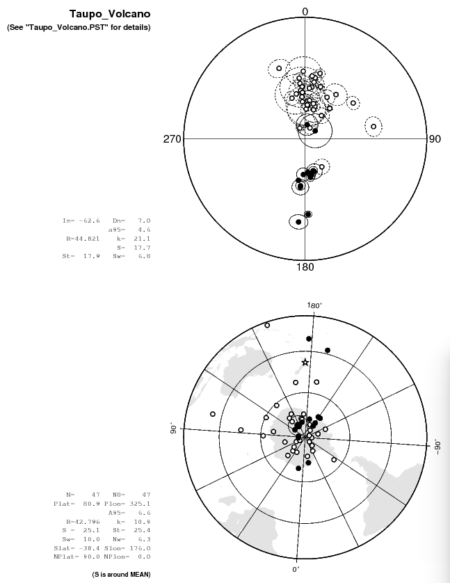 Plot of Fisher statistics of the site-mean paleomagnetic data from Taupo Volcano, New Zealand.