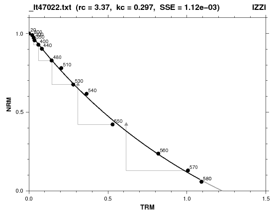 Example of circle fitting to check the linearity of the data points on the Arai plot (case of total temp. range).