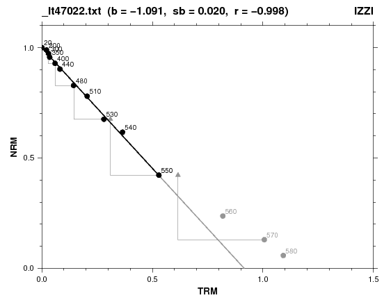 Example of line fitting on the Arai plot to determine the linear segment.