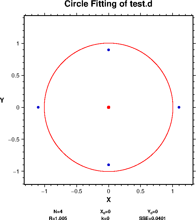 Example of circle fitting by pcirc.