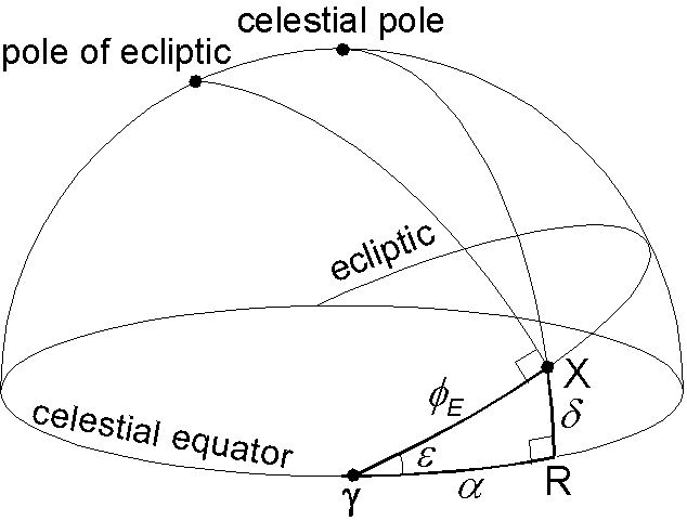 Calculation of the sun's right ascension and declination from ecliptic longitude by spherical trigonometry.