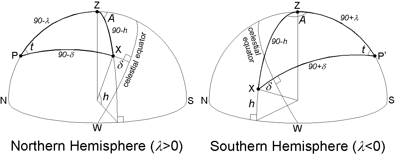 The sun's position observed in summer afternoon at northern hemisphere middle latitude (Left) and the situation at the same time for southern hemisphere middle latitude with the same longitude (Right).