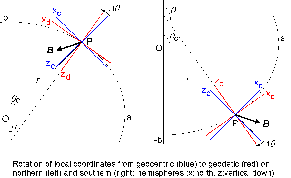 Geomagnetic field vector in geodetic and geocentric coordinate systems.