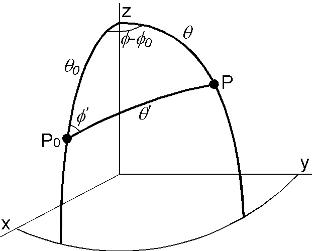 Fisher distributed direction P around the true direction P0, represented in polar coordinates.