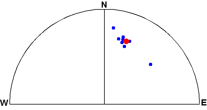 Elongated distribution of eight paleodirections.