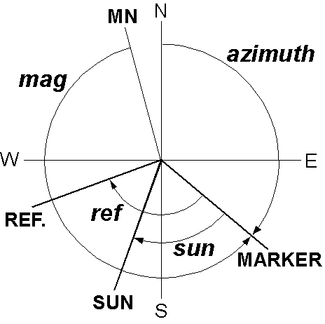 Measurements directions of sun and reference angles used in the program sunpmag.