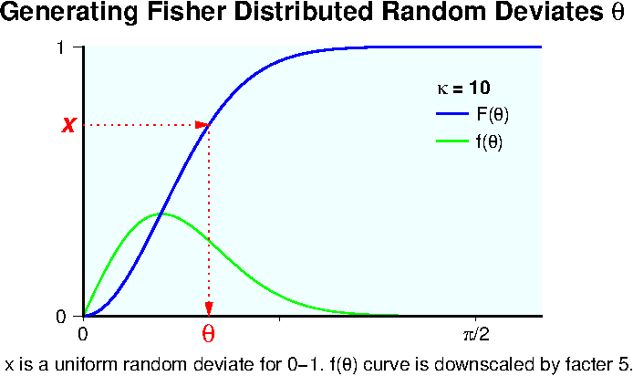 Fisher distributed random deviate theta is given by F^-1(x) which is the inverse function to the cumulative distribution function F(theta).