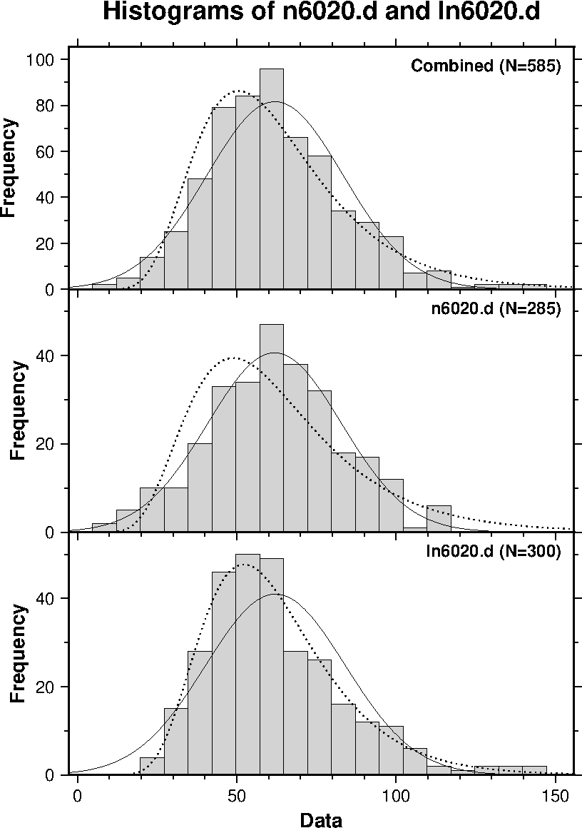 Examples of histograms created by program histo2.