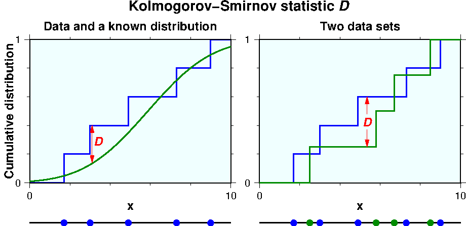 Schematic illustration of the Kolmogorov-Smirnov statistic.