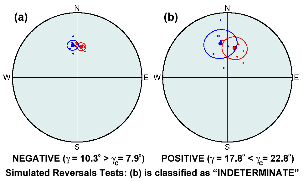 Example of simulated reversals tests. The difference angle of the two mean directions is smaller in (a) than in (b), and yet the test is negative for (a) and positive for (b).