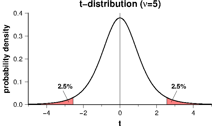 typical t-distribution curve for the degree of freedom of 5, in which rejection regions are indicated by red color for alpha=5%.