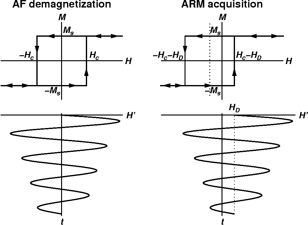 Difference of hysteresis curves of a SD grain under AF demagnetization versus ARM acquisition.