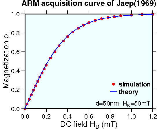 ARM acquisition curve for d=50 nm and Hk=50 mT. Excellent agreement is observed between the simulation and theory.