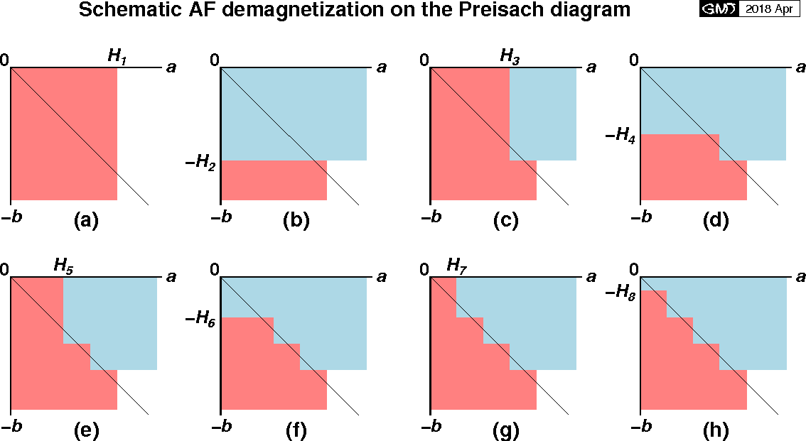 Series of Preisach diagrams under modeled AF demagnetization in which decreasing fields with alternate signs are applied.