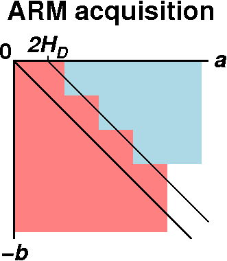 Preisach diagram after ARM acquisition in which series of decreasing fields with alternate signs were applied under a DC field Hd.