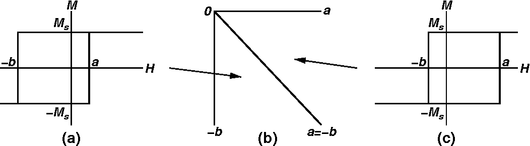 Hysteresis curves of SD grain with positive (a) and negative (c) interaction fields and the Preisach diagram (b).