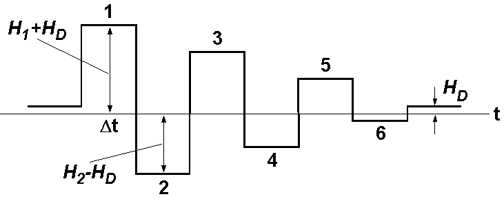 Gradually decreasing alternating field of square wave superposed by a DC field Hd.
