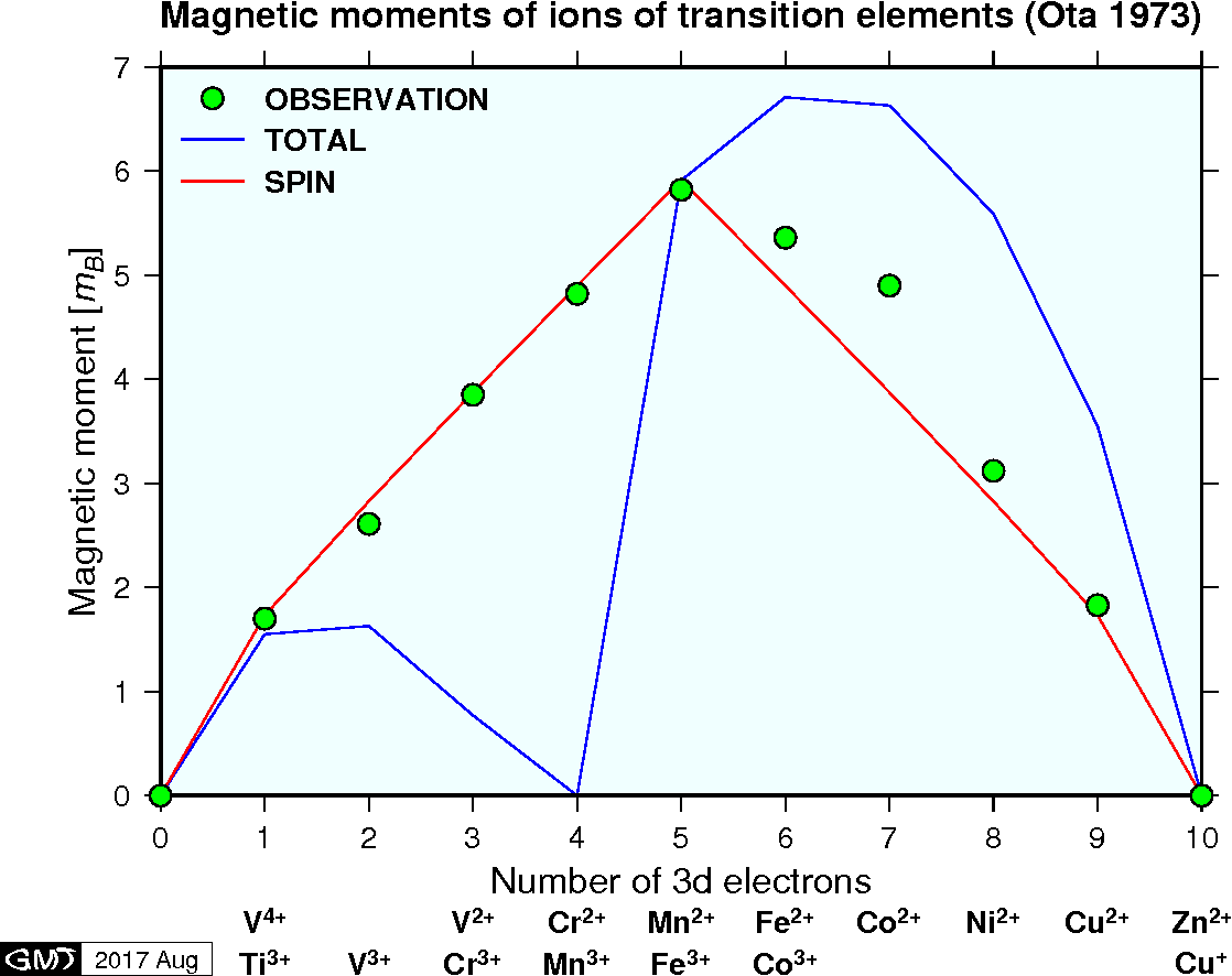 Magnetic moments of ions of transition elements.