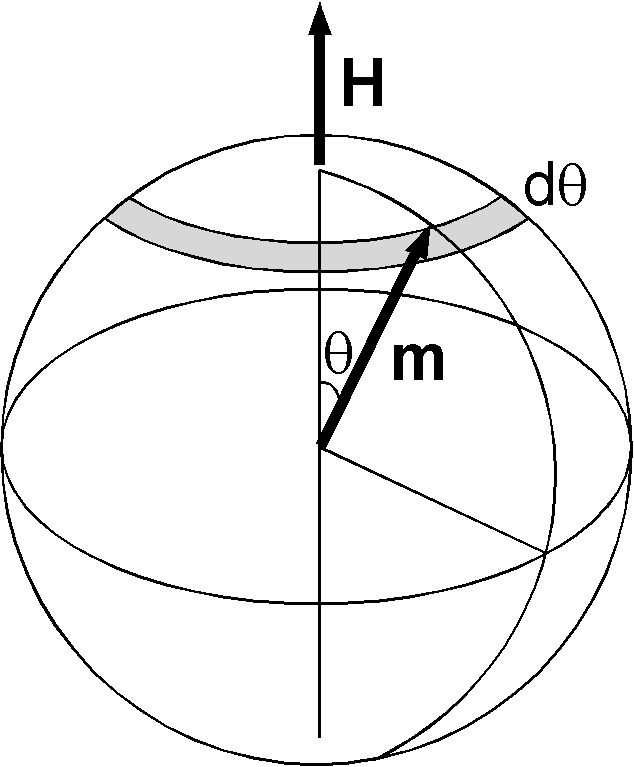 Distribution of atom's magnetic moment when magnetic field is applied.
