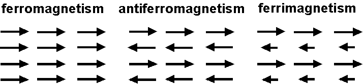 Three types of ferromagnetism in which magnetic moments of atoms have strong interaction.