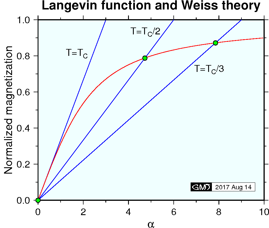 Procedure of Weiss theory to determine the spontaneous magnetization using Langevin function.