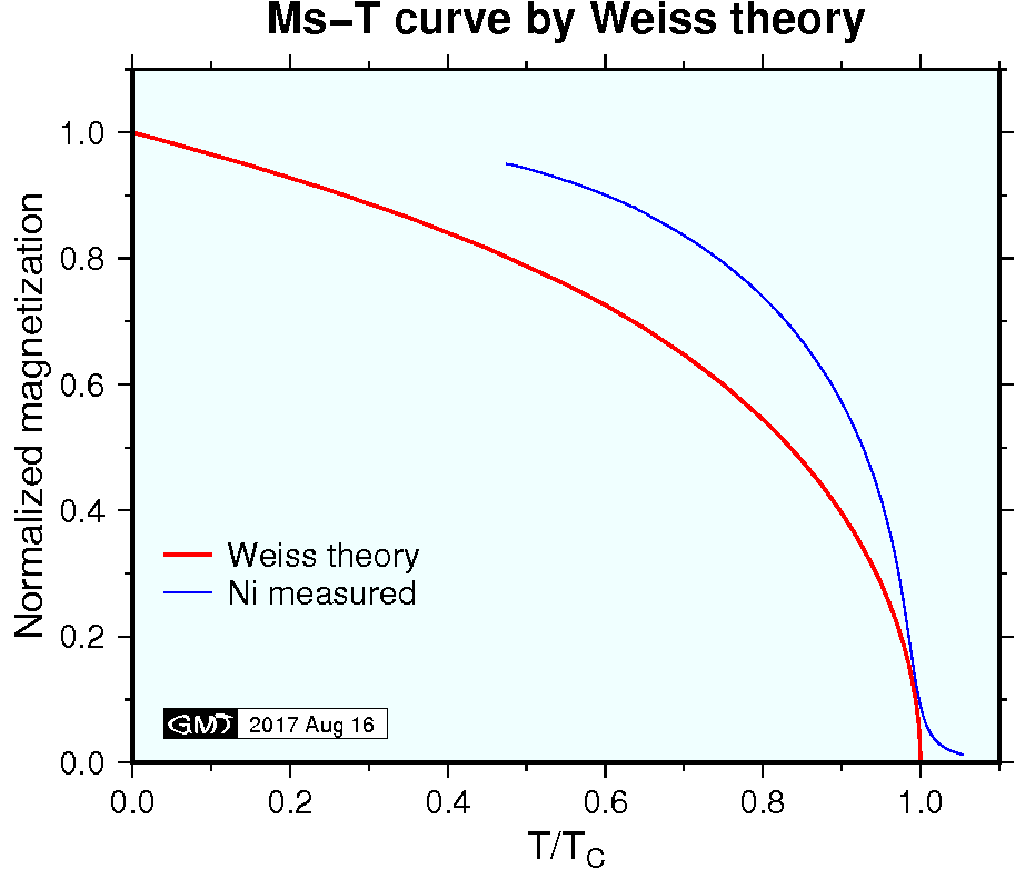 Numerically determined curve of magnetization versus temperature for Weiss theory of ferromagnetism. Measured data for Ni is also shown.
