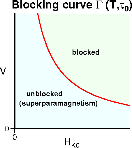 Blocking curve at temperature T which divides the SD grains on V-Hk0 plane to blocked and unblocked groups.