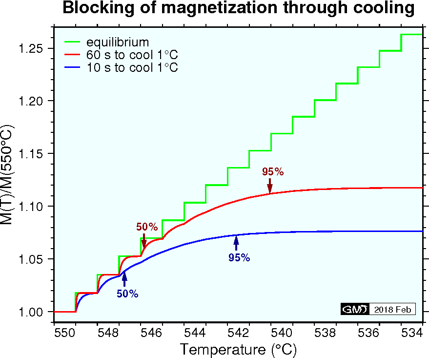 Simulation of blocking of magnetization through a blocking temperature for two cases of different cooling rate.