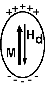 Magnetization M and demagnetizing field Hd inside a single-domain grain.