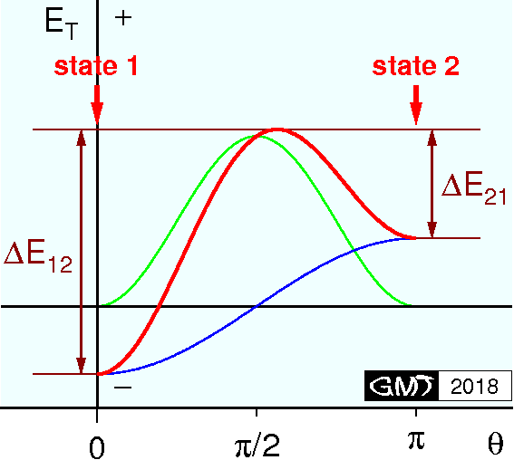 Energy barrier for a spontaneous magnetization of a single-domain grain.