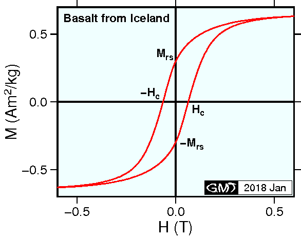 Magnetic hysteresis curve of a basalt sample from Iceland, which is close to that of a mass of randomly oriented SD grains.