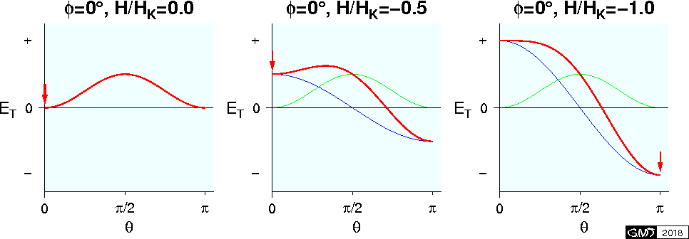 Variation of the total magnetic energy of a SD grain when negative magnetic field is applied along the easy axis from 0 to -Hk.