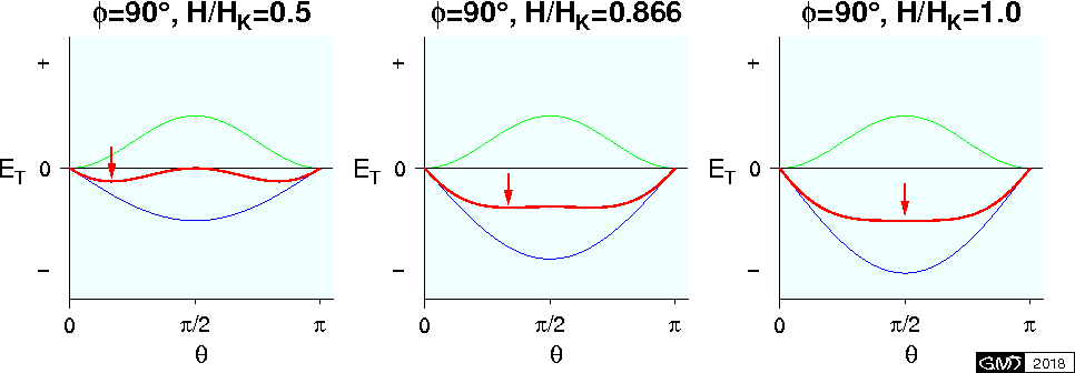 Variation of the total magnetic energy of a SD grain when a magnetic field is applied perpendicular to the easy axis.