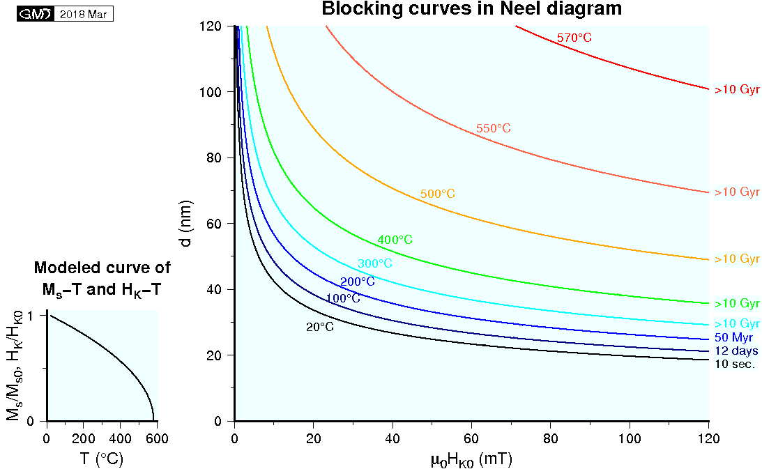 Blocking curves with a characteristic time of 10 s are plotted for several temperatures. Grain diameter is taken as the ordinate instead of grain volume.