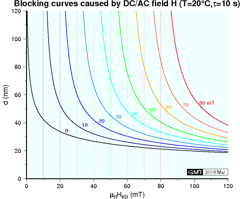 Blocking curves by application of a magnetic field H for several cases of different magnitude. Temperature is at the room temperature and the characteristic time is set to be 10 s.