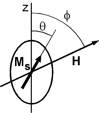 Spontaneous magnetization Ms of a SD grain which is deflected from the easy axis by an angle theta when magnetic field H is applied at an angle phi.
