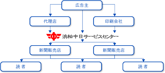 広告主から読者へ