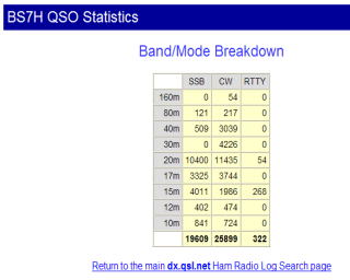 BS7H QSO STATISTICS