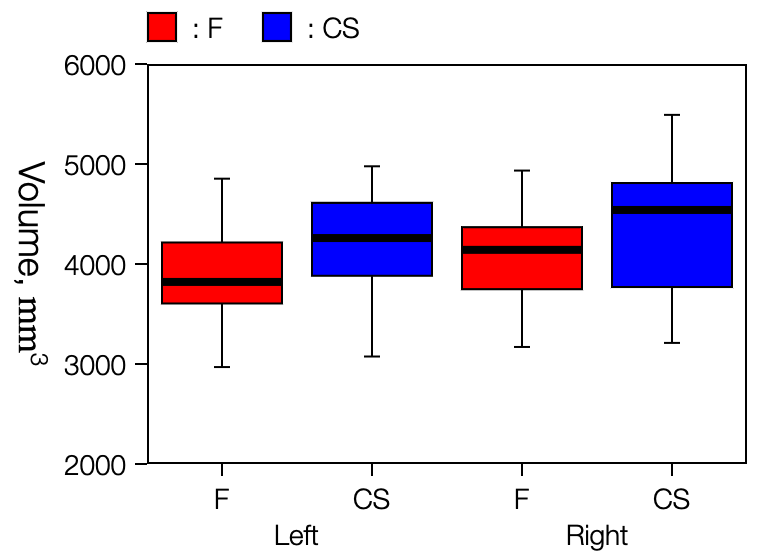 Box Plot