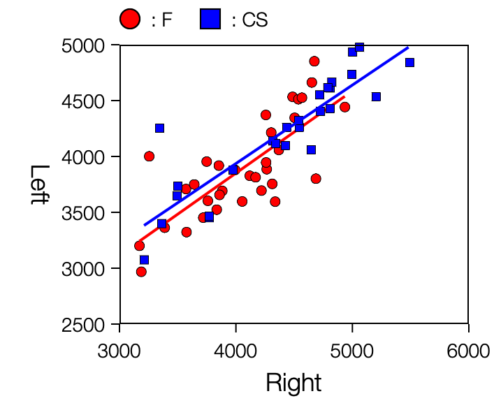 Scatter Plot for Two Variables