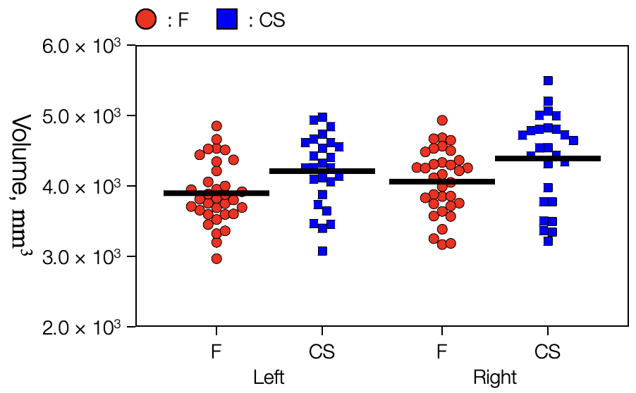 Scatter Plot for Group Comparison