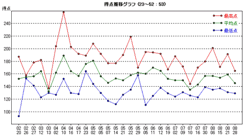 得点推移グラフ
