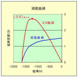 強磁性体の性質