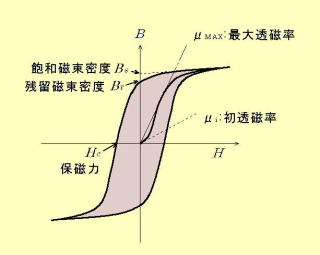 強磁性体の性質