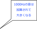 1000Hzの音は
加算されて
大きくなる