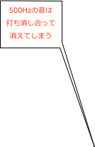 500Hzの音は
打ち消し合って
消えてしまう