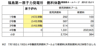 福島第一原子力発電所1〜4号機燃料体数