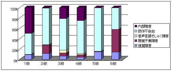 障害者数の棒グラフ