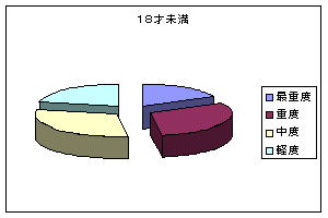 障害者数の円グラフ18才未満