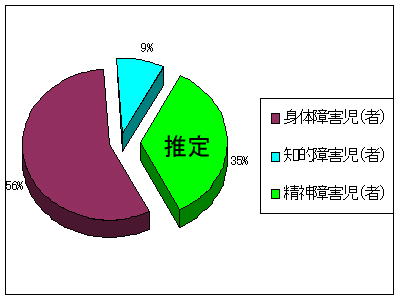 障害者数の円グラフ